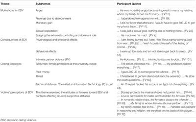 Evaluating Female Experiences of Electronic Dating Violence in Jordan: Motivations, Consequences, and Coping Strategies